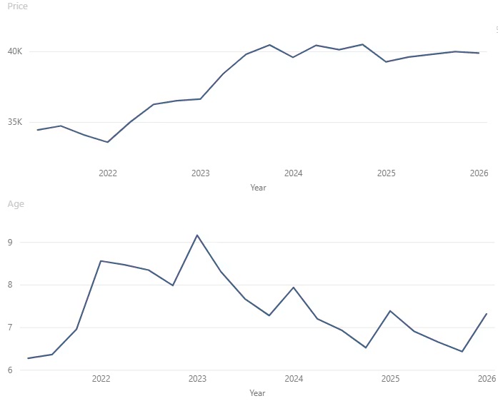 Two line charts: top shows price rising from ~34K in 2021 to ~40K in 2024–2026 with fluctuations; bottom shows age peaking around 9 in 2023 and then declining to ~7 by 2026.